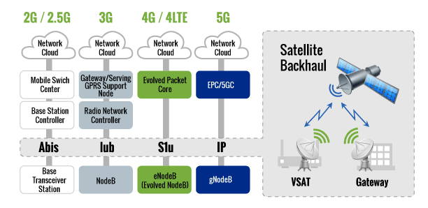 Cellular And Tower Back-Haul Via Satellite - Itellum